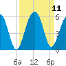 Ocella Creek tide chart for Saturday, September 11, 2021