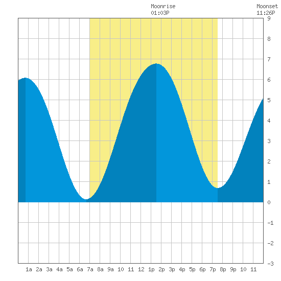 Ocella Creek tide chart for Sunday, September 12, 2021