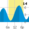 Ocella Creek tide chart for Tuesday, September 14, 2021