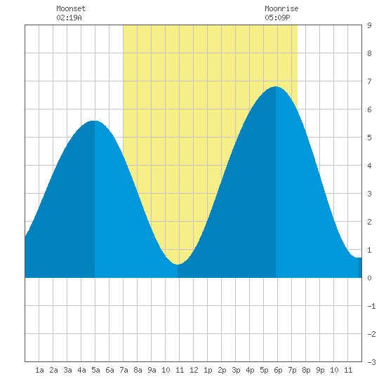 Ocella Creek tide chart for Thursday, September 16, 2021