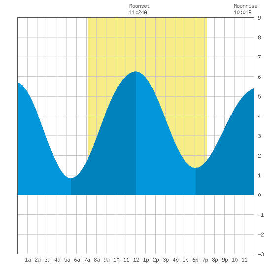 Ocella Creek tide chart for Saturday, September 25, 2021