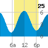 Ocella Creek tide chart for Saturday, September 25, 2021