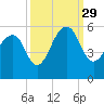Ocella Creek tide chart for Wednesday, September 29, 2021