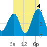 Ocella Creek tide chart for Saturday, September 4, 2021
