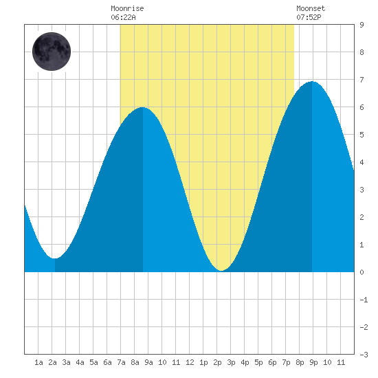 Ocella Creek tide chart for Monday, September 6, 2021