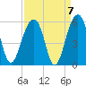 Ocella Creek tide chart for Tuesday, September 7, 2021