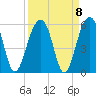 Ocella Creek tide chart for Wednesday, September 8, 2021