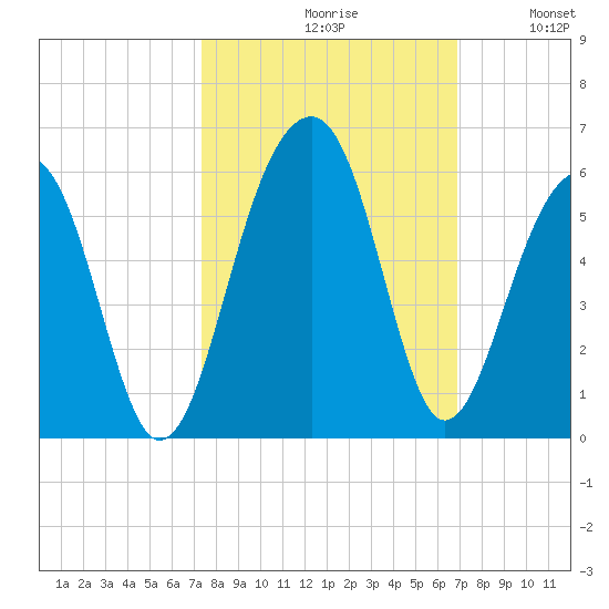 Ocella Creek tide chart for Sunday, October 10, 2021