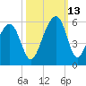 Ocella Creek tide chart for Wednesday, October 13, 2021
