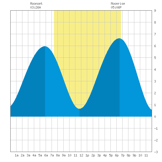 Ocella Creek tide chart for Saturday, October 16, 2021