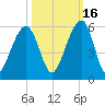 Ocella Creek tide chart for Saturday, October 16, 2021