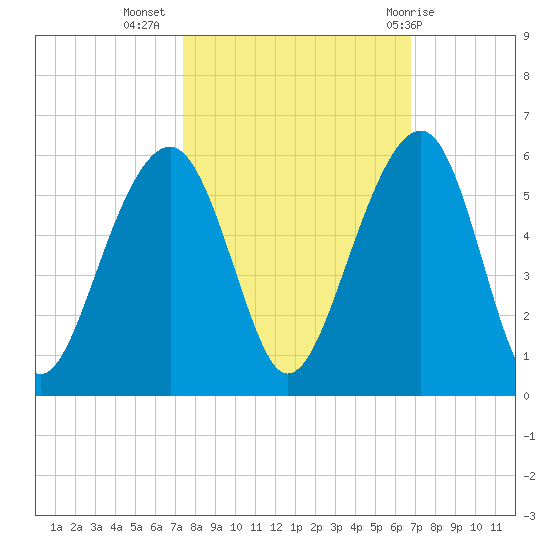 Ocella Creek tide chart for Sunday, October 17, 2021