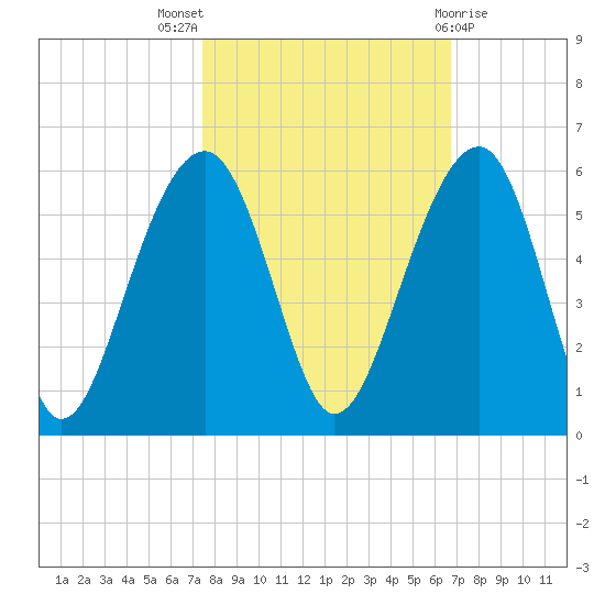 Ocella Creek tide chart for Monday, October 18, 2021