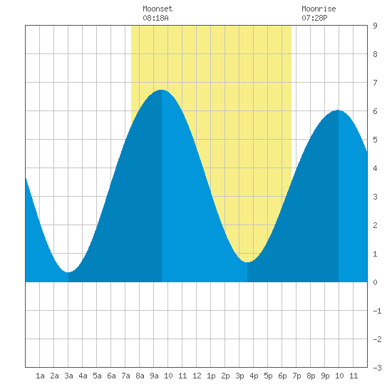 Ocella Creek tide chart for Thursday, October 21, 2021