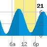 Ocella Creek tide chart for Thursday, October 21, 2021