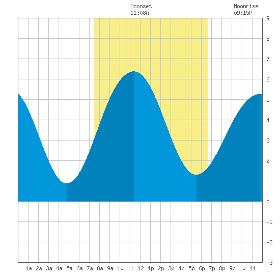 Ocella Creek tide chart for Sunday, October 24, 2021