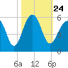 Ocella Creek tide chart for Sunday, October 24, 2021