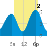 Ocella Creek tide chart for Saturday, October 2, 2021