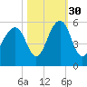 Ocella Creek tide chart for Saturday, October 30, 2021