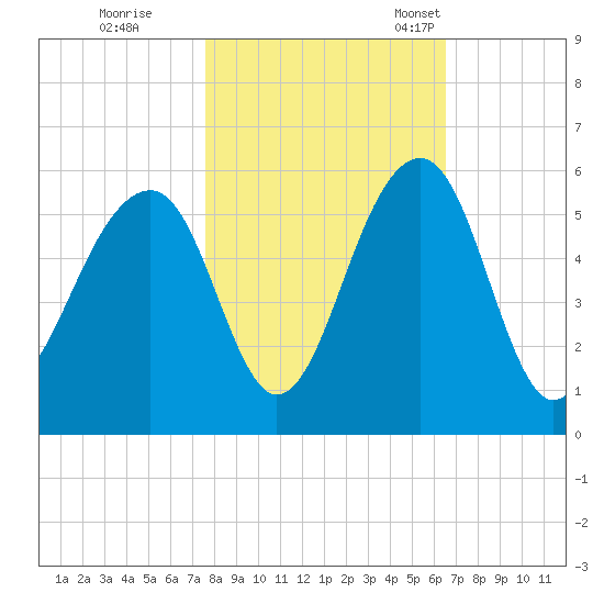 Ocella Creek tide chart for Sunday, October 31, 2021