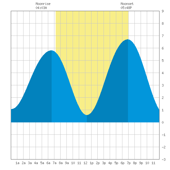 Ocella Creek tide chart for Sunday, October 3, 2021