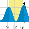 Ocella Creek tide chart for Monday, October 4, 2021