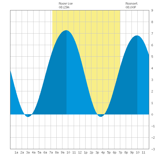 Ocella Creek tide chart for Thursday, October 7, 2021