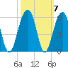 Ocella Creek tide chart for Thursday, October 7, 2021