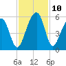 Ocella Creek tide chart for Wednesday, November 10, 2021