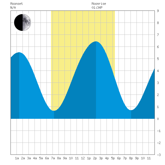 Ocella Creek tide chart for Thursday, November 11, 2021