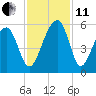 Ocella Creek tide chart for Thursday, November 11, 2021