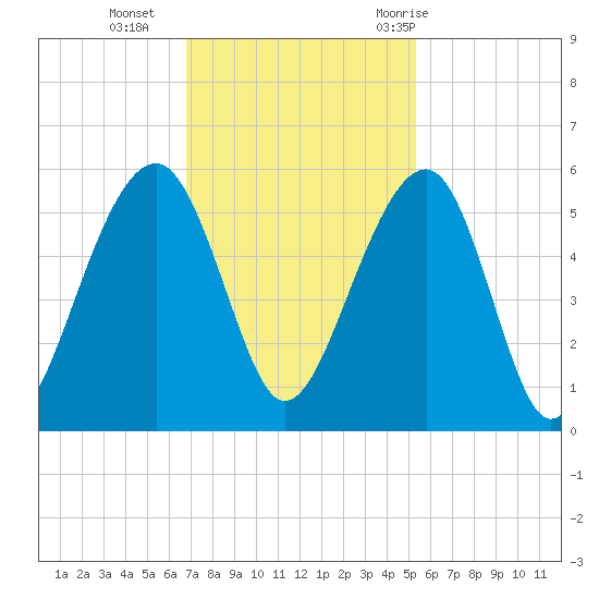 Ocella Creek tide chart for Monday, November 15, 2021