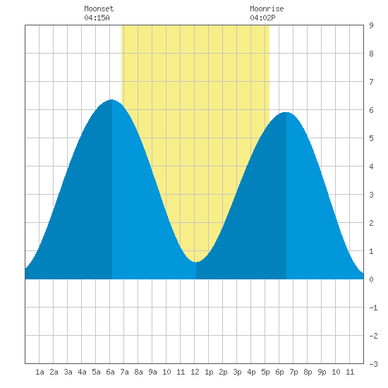 Ocella Creek tide chart for Tuesday, November 16, 2021