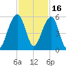 Ocella Creek tide chart for Tuesday, November 16, 2021