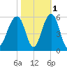 Ocella Creek tide chart for Monday, November 1, 2021