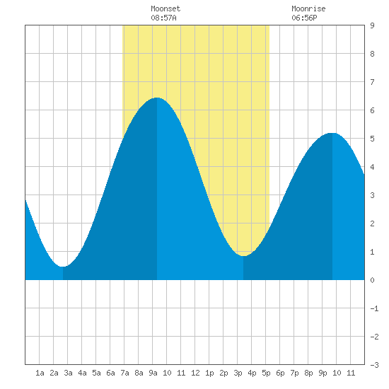 Ocella Creek tide chart for Sunday, November 21, 2021