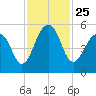 Ocella Creek tide chart for Thursday, November 25, 2021