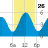 Ocella Creek tide chart for Friday, November 26, 2021
