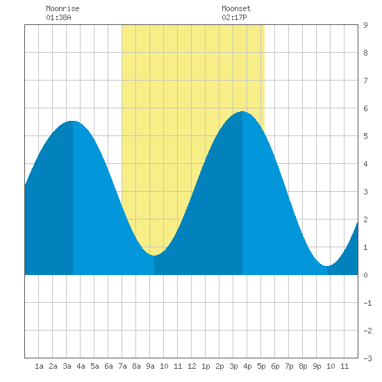 Ocella Creek tide chart for Monday, November 29, 2021