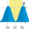 Ocella Creek tide chart for Tuesday, November 2, 2021