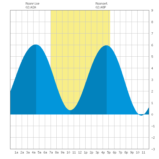 Ocella Creek tide chart for Tuesday, November 30, 2021