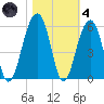 Ocella Creek tide chart for Thursday, November 4, 2021