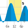 Ocella Creek tide chart for Friday, November 5, 2021