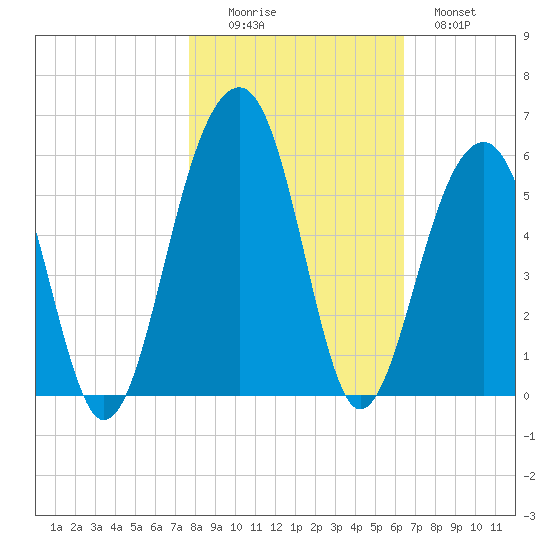 Ocella Creek tide chart for Saturday, November 6, 2021