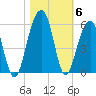 Ocella Creek tide chart for Saturday, November 6, 2021