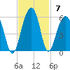 Ocella Creek tide chart for Sunday, November 7, 2021
