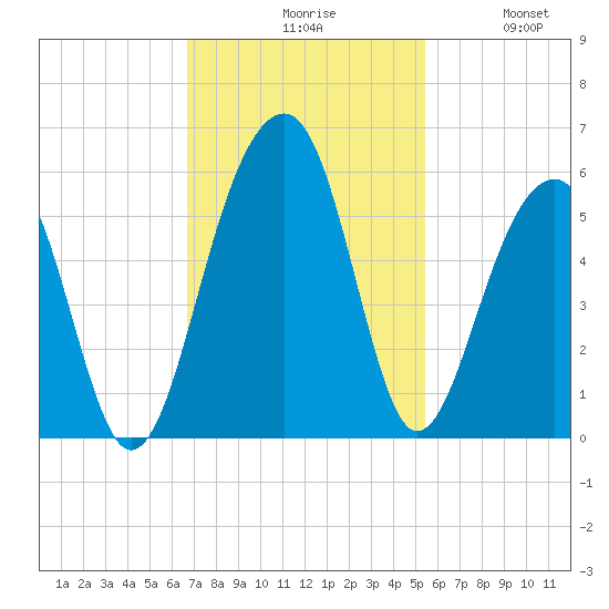 Ocella Creek tide chart for Monday, November 8, 2021