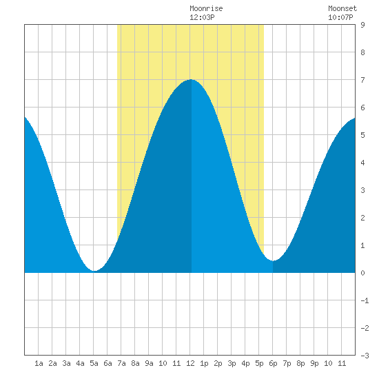 Ocella Creek tide chart for Tuesday, November 9, 2021
