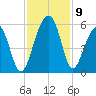 Ocella Creek tide chart for Tuesday, November 9, 2021