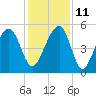 Ocella Creek tide chart for Saturday, December 11, 2021